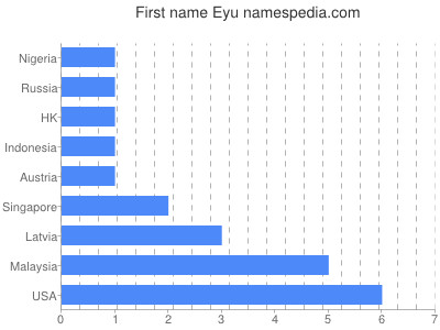 Given name Eyu