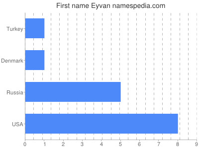 Given name Eyvan