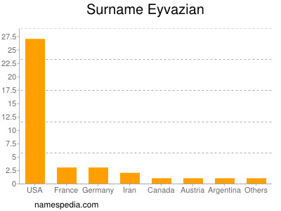 Surname Eyvazian