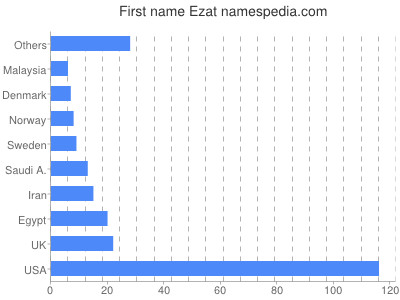 Given name Ezat