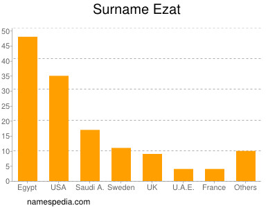 Surname Ezat