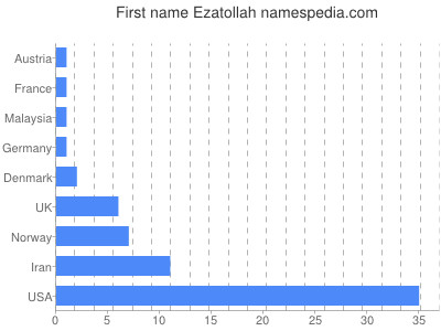 Given name Ezatollah