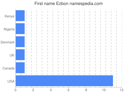 Given name Ezbon