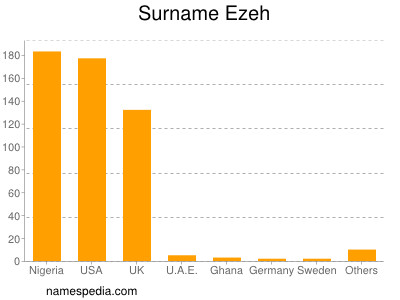 Surname Ezeh