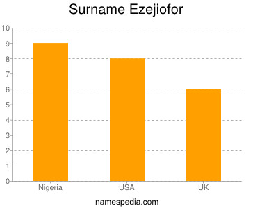 Familiennamen Ezejiofor