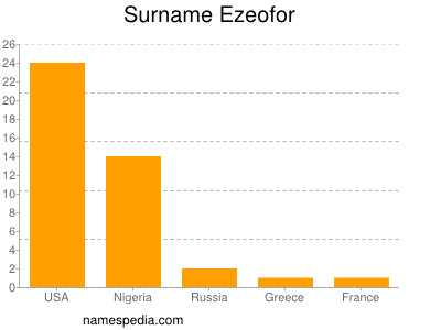 Surname Ezeofor