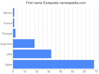 Given name Ezequiela