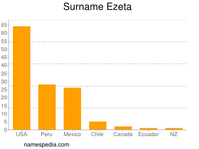 Surname Ezeta