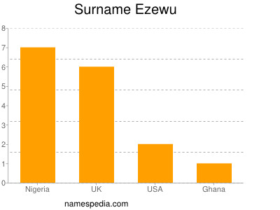 Surname Ezewu