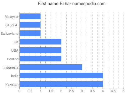 Given name Ezhar