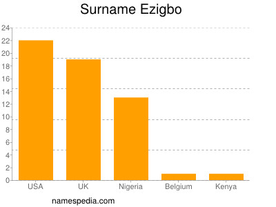 Surname Ezigbo