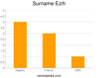 Surname Ezih