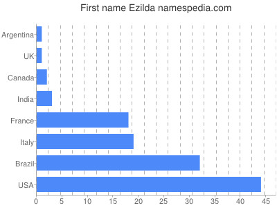 Given name Ezilda