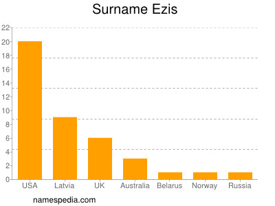 Surname Ezis