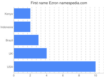 Given name Ezron