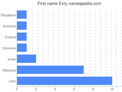 Given name Ezry