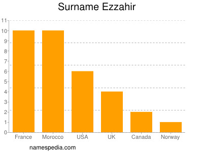 Surname Ezzahir