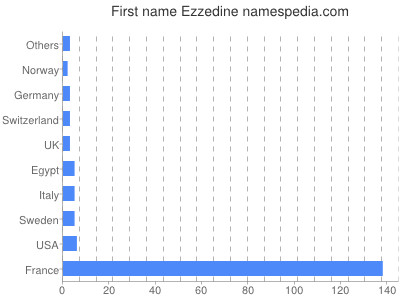 Vornamen Ezzedine