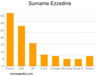 Surname Ezzedine