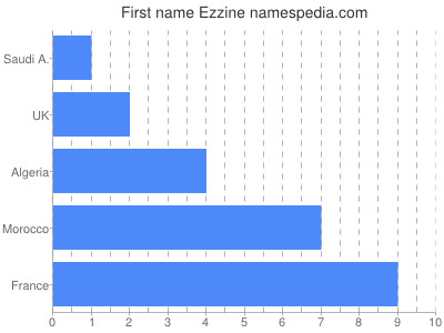 Given name Ezzine