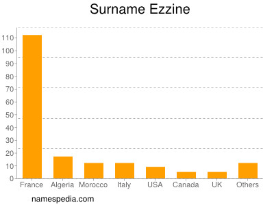Surname Ezzine