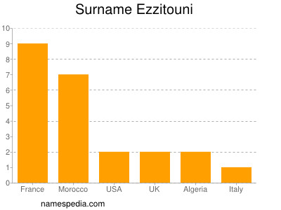Surname Ezzitouni