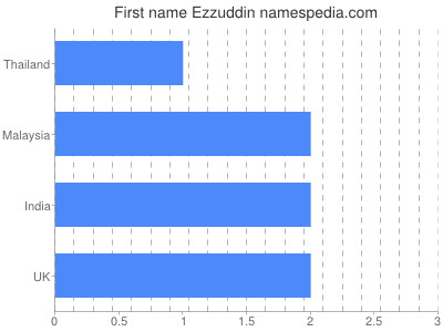 Given name Ezzuddin