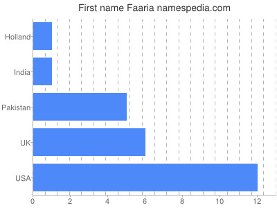 Given name Faaria