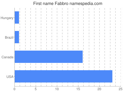 Given name Fabbro