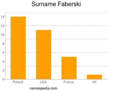 Surname Faberski