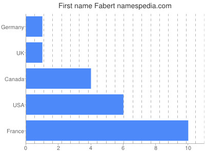 Given name Fabert