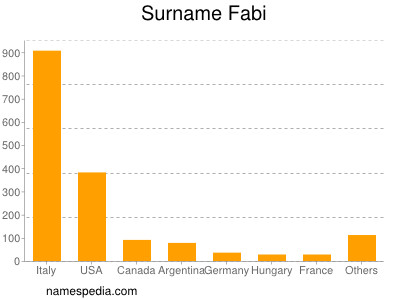 Surname Fabi
