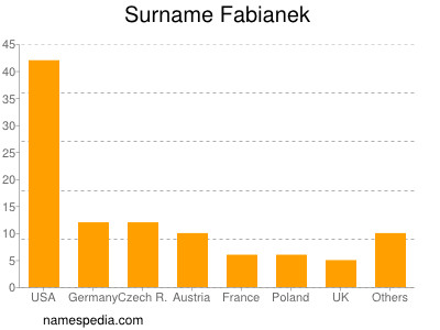 Surname Fabianek