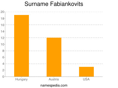 Surname Fabiankovits