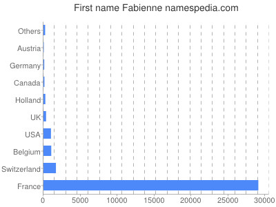 Given name Fabienne