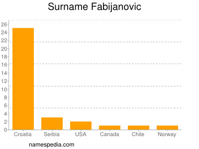 Surname Fabijanovic