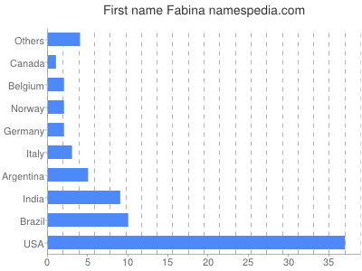 Vornamen Fabina