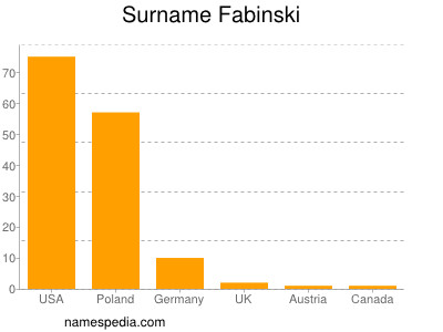 Familiennamen Fabinski