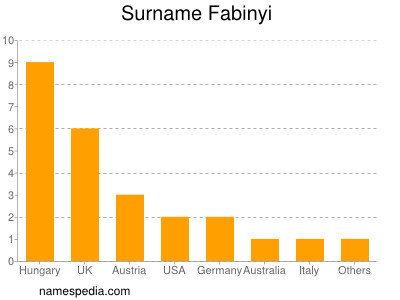 Surname Fabinyi