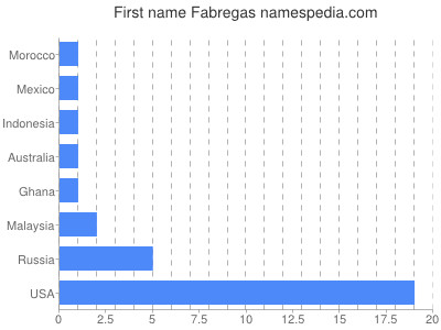 Given name Fabregas