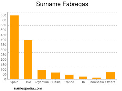 Surname Fabregas