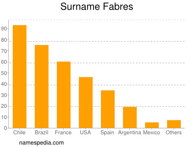 Surname Fabres