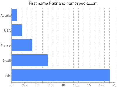 Given name Fabriano