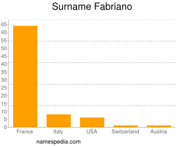 Surname Fabriano