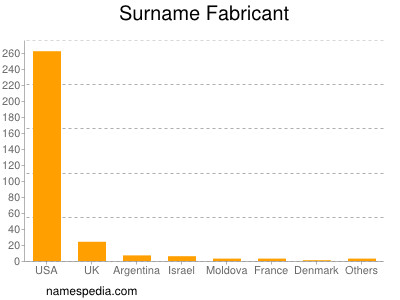 Surname Fabricant