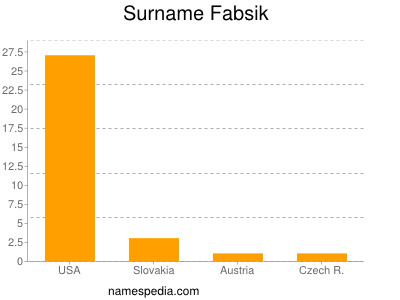 Surname Fabsik