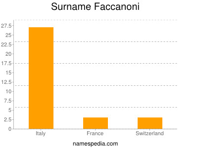 Surname Faccanoni