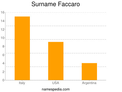 nom Faccaro