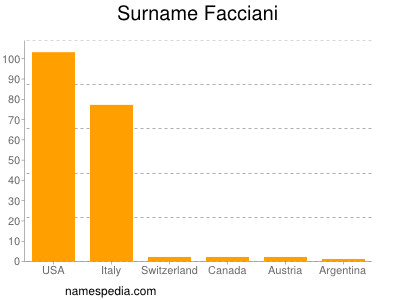 Familiennamen Facciani