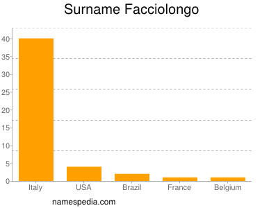 Surname Facciolongo